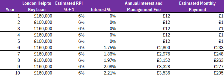 Equity-Loan-London-HTB-160000-Required-Loan-Interest-and-Management-Fees