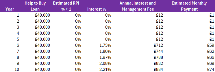 Estimated-Interest-and-Management-Fee-costs-Annual-and-Monthly HTB Equity Loan £40,000 not London