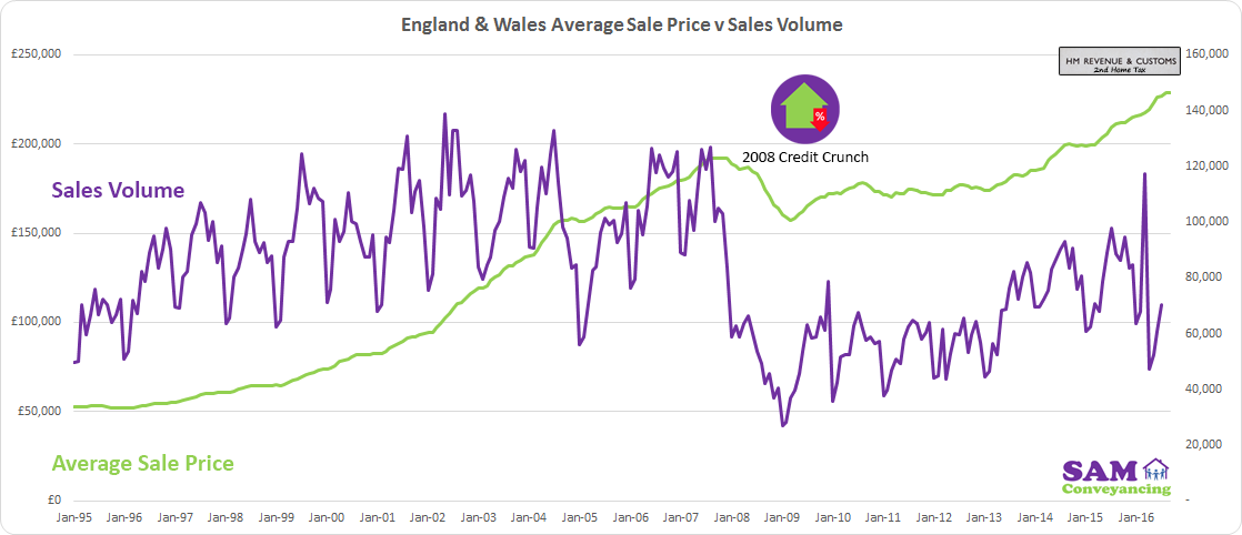 AVerage-Sale-Price-Vs-Sales-Volume---England--Wales.png