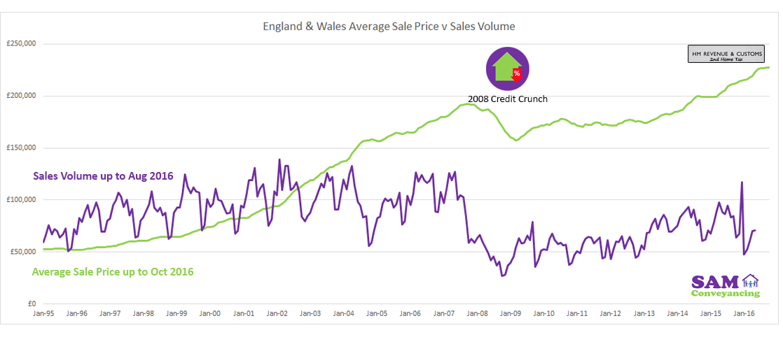Average-Sale-Price-Vs-Sales-Volume---England--Wales-for-October-2016.png