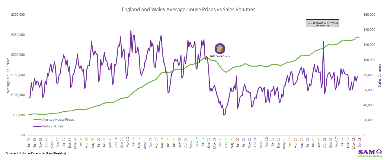 Average Sale Price Vs Sales Volume England and Wales Jan 1995 to October 2018