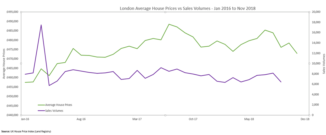 Average-Sale-Price-Vs-Sales-Volume--London-Jan-16-to-Dec-18-foreB4ObX.png