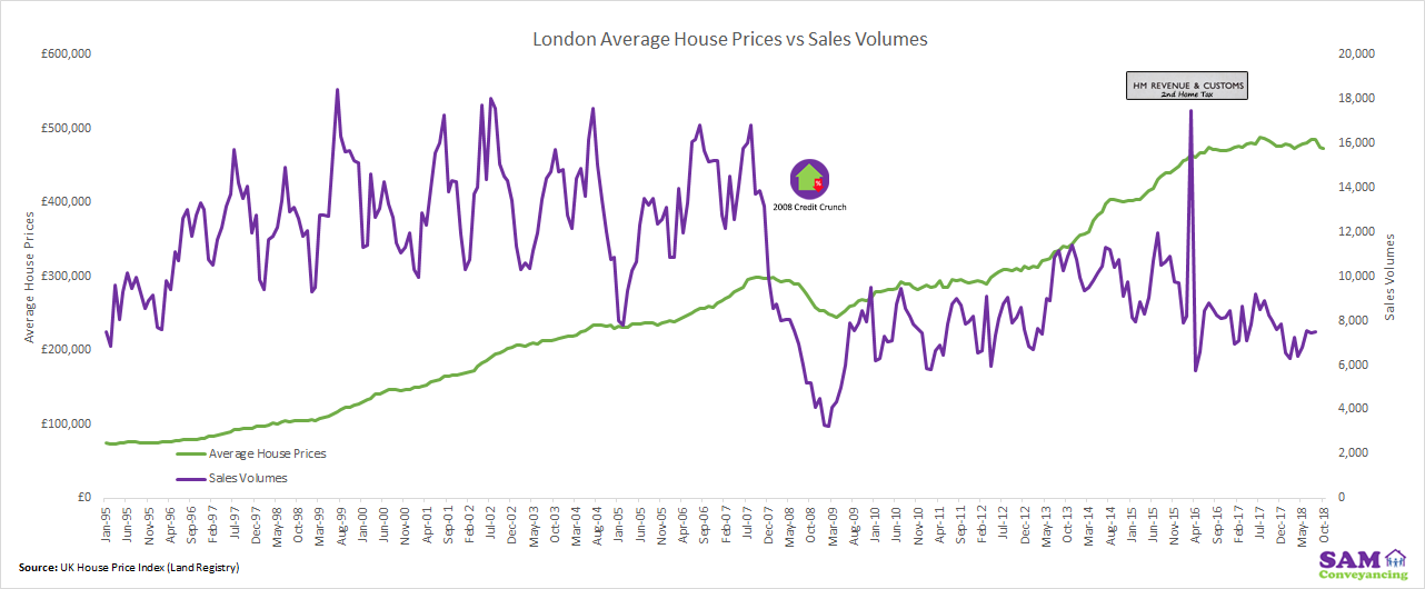 Average Sale Price Vs Sales Volume London Jan 1995 to October 2018