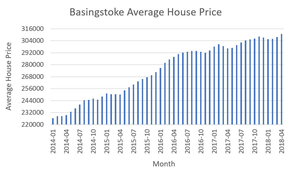 Basingstoke-House-Prices.png