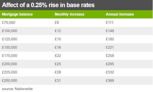 Interest-rate-rise-effect-on-mortgage-repayments