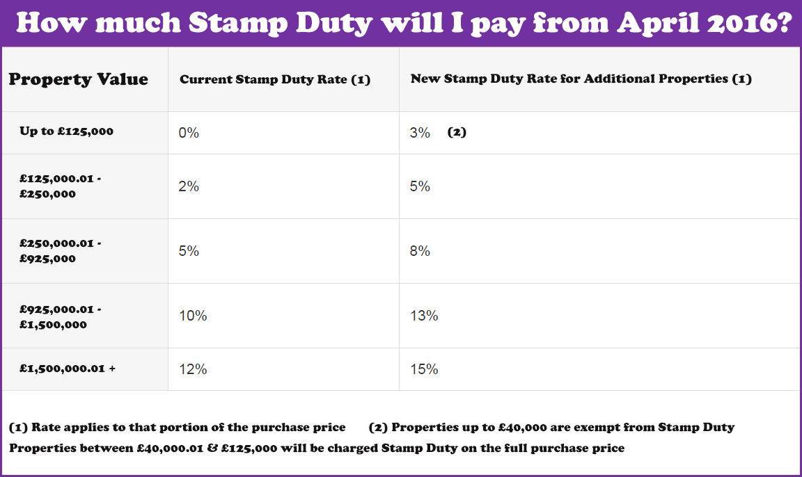 Stamp-duty-table-for-Buy-to-Let-and-2nd-home-buyers-from-April-2016.png