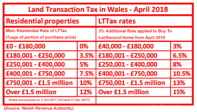 Land Transaction Tax Wales' new Stamp Duty